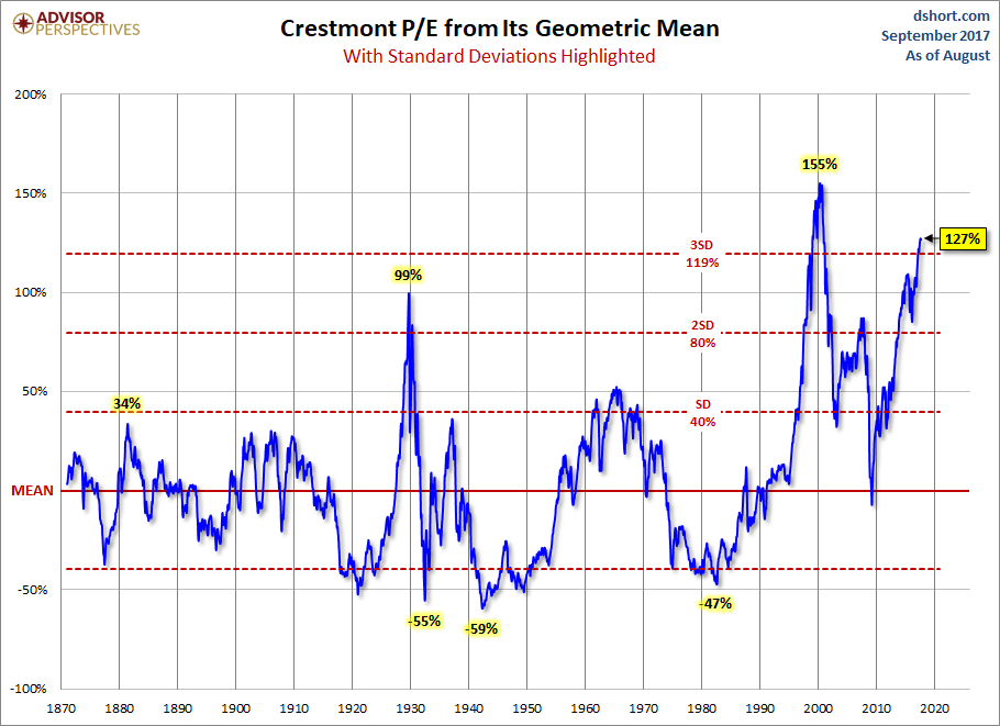 Standard Deviations from Geometric Mean