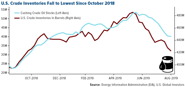 U.S. Crude Inventories Fall to Lowest Since October 2018