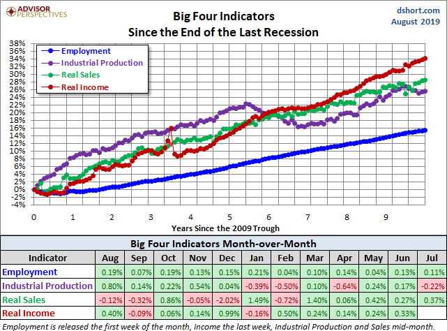 Big Four Since the 2009 Trough