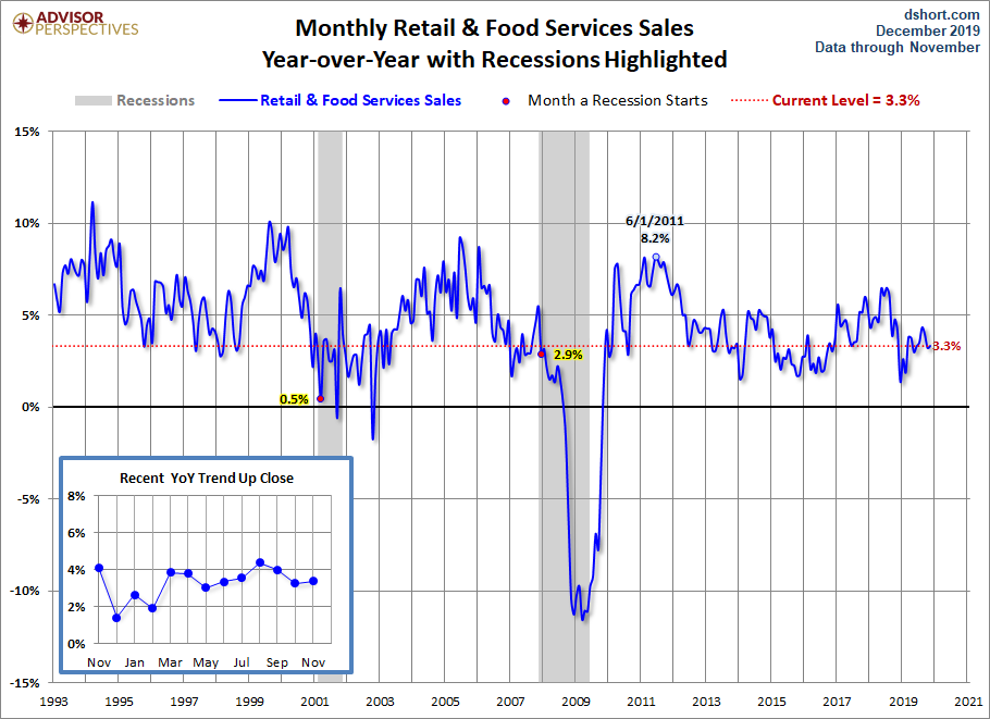 Retail Sales YoY