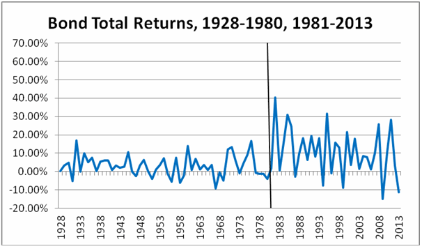 Bond Total Returns