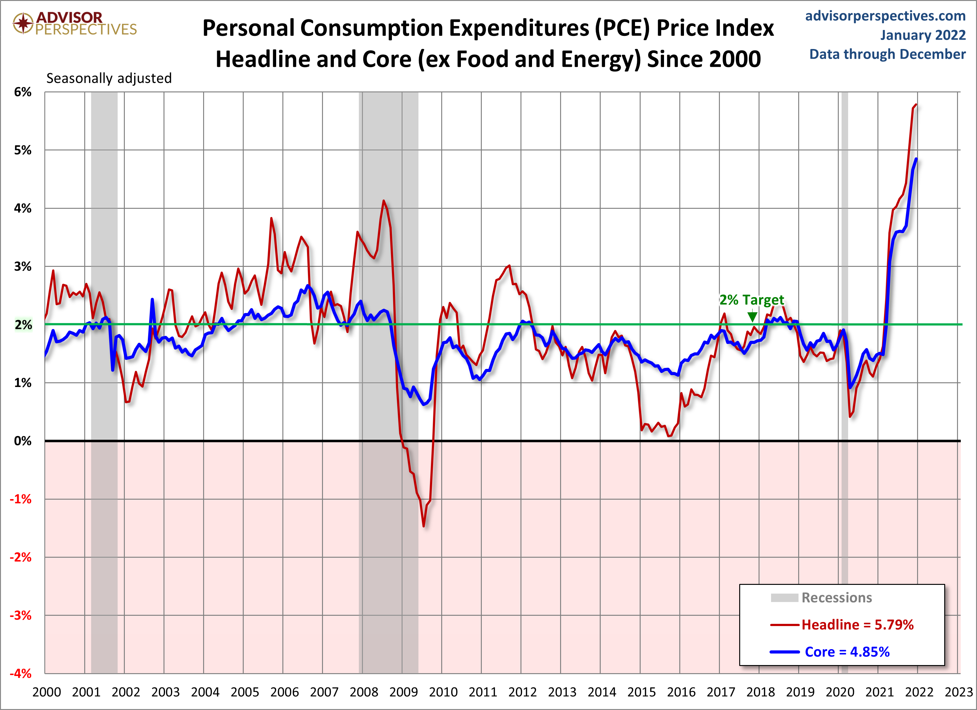 PCE Price Index since 2000