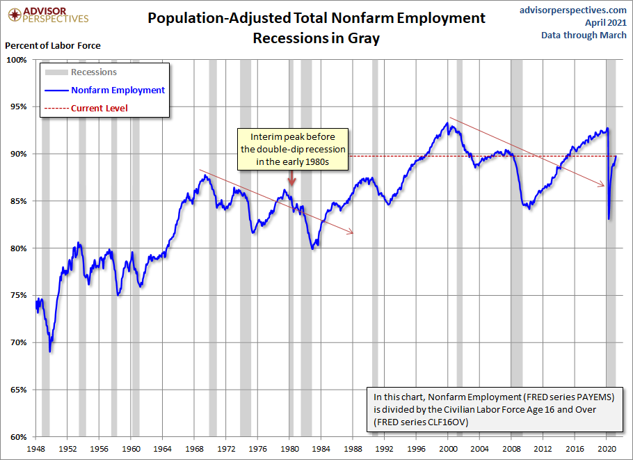 Population Adjusted Employment