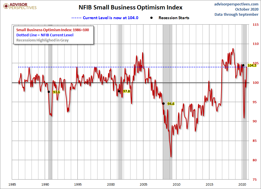 NFIB Optimism