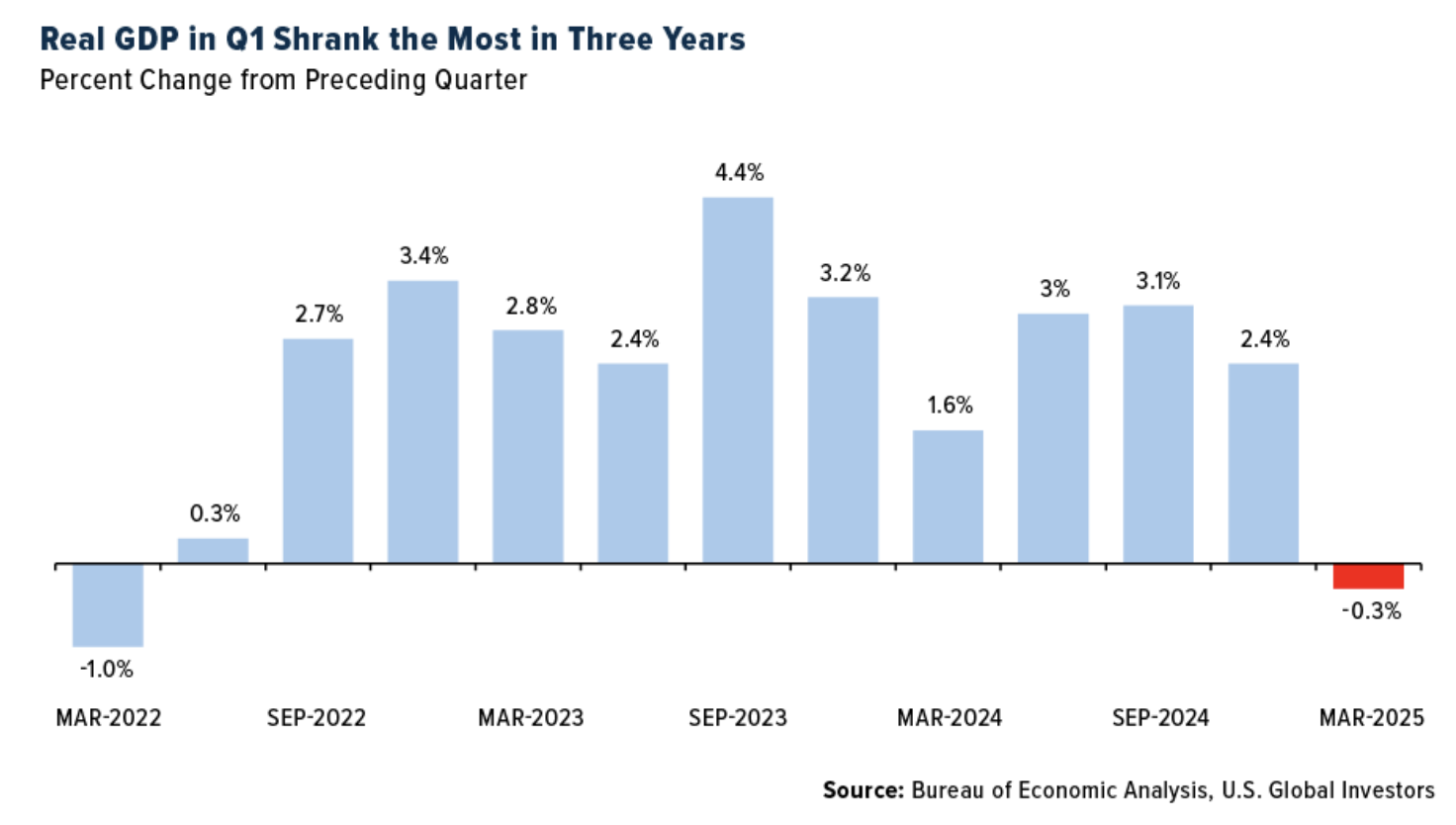 Real GDP Q1