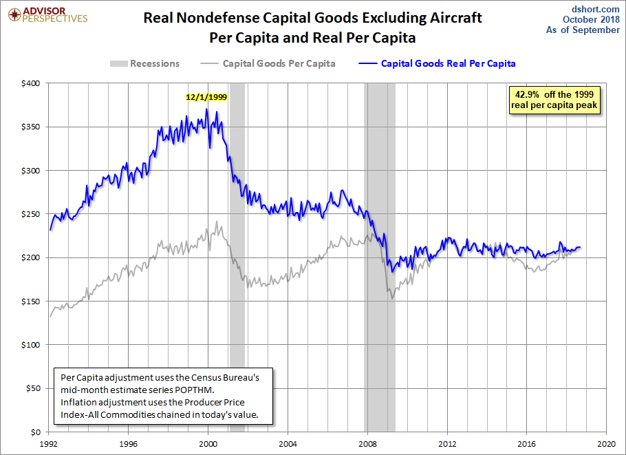 Core Capex per Capita