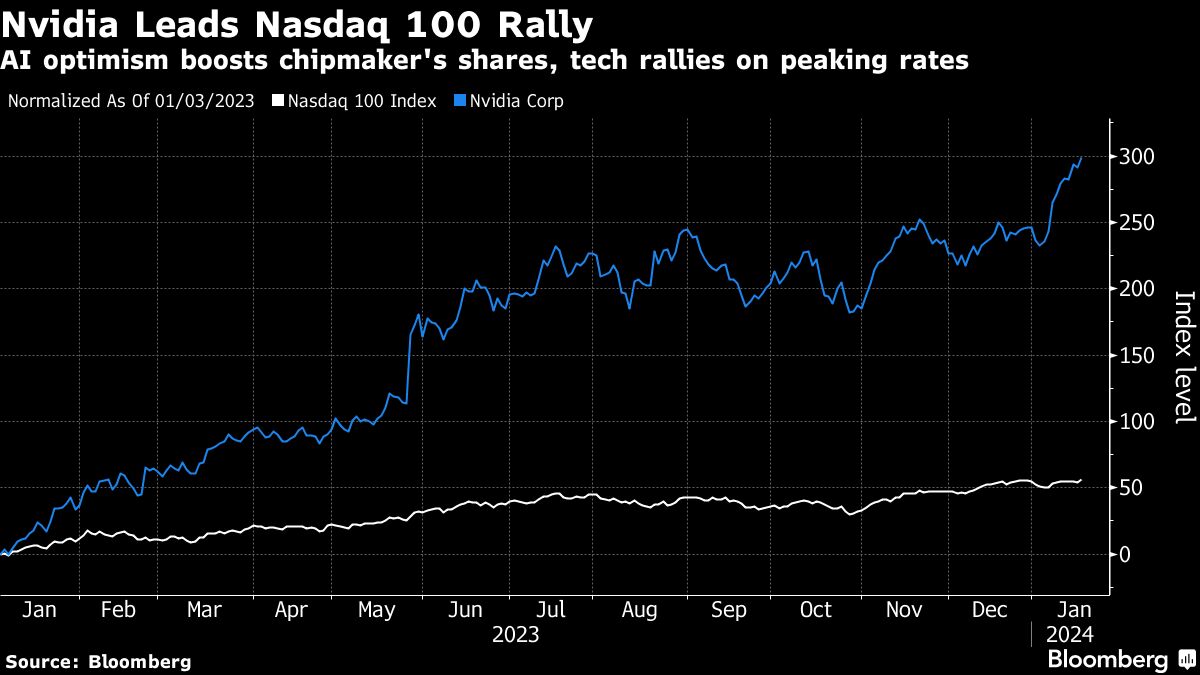 NVIDIA Leads Nasdaq 100 Rally