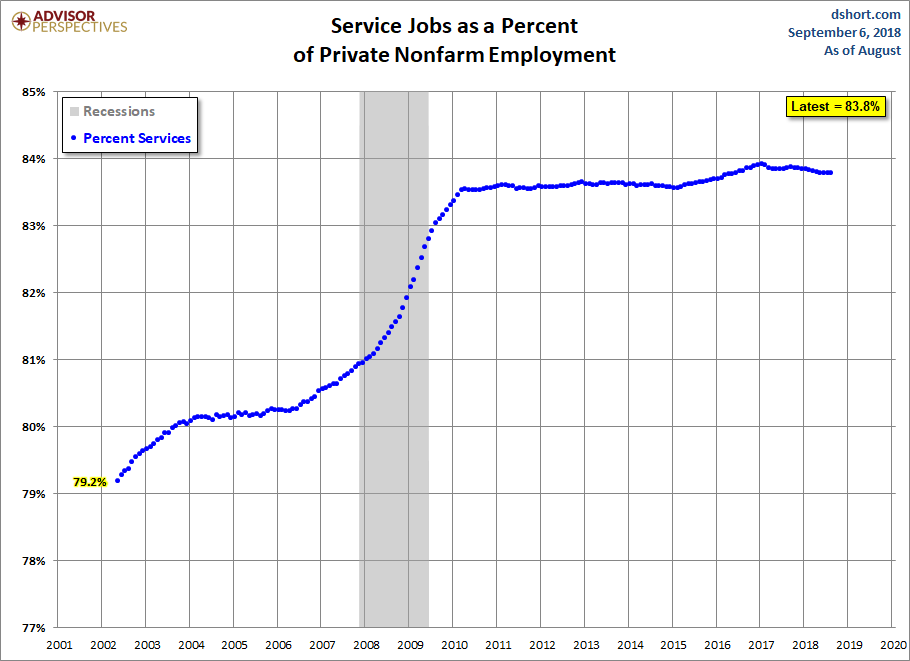 Growth of Services Employment