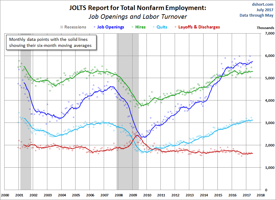 JOLTS Overview