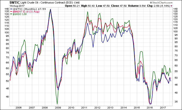 WTIC BRENT GASO