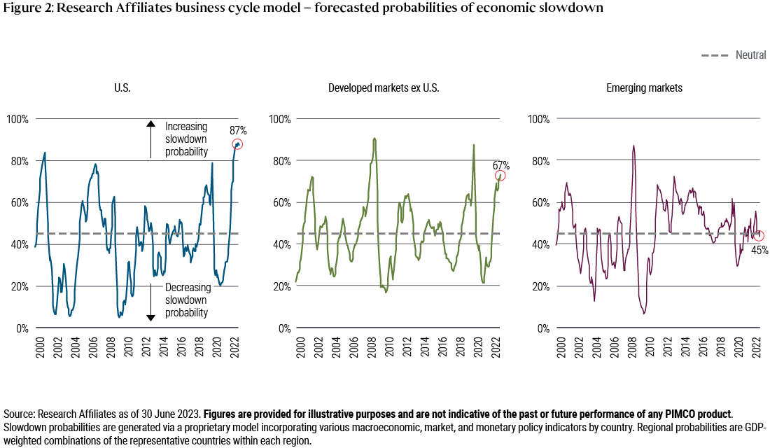 Research Affiliates business cycle model - forecasted probabilities of economic slowdown
