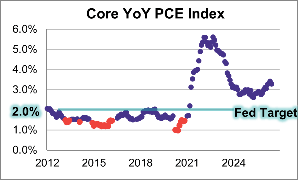 Core PCE year over year