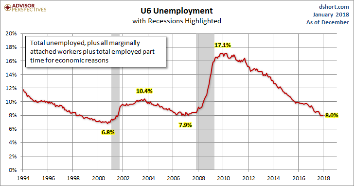 U6 Unemployment