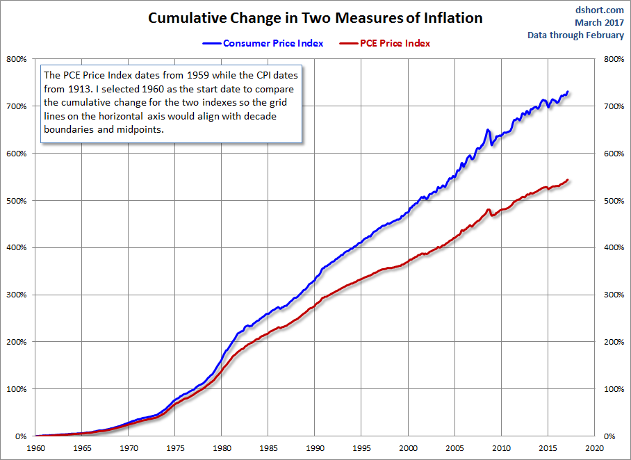 CPI PCE Core Cumulative Change