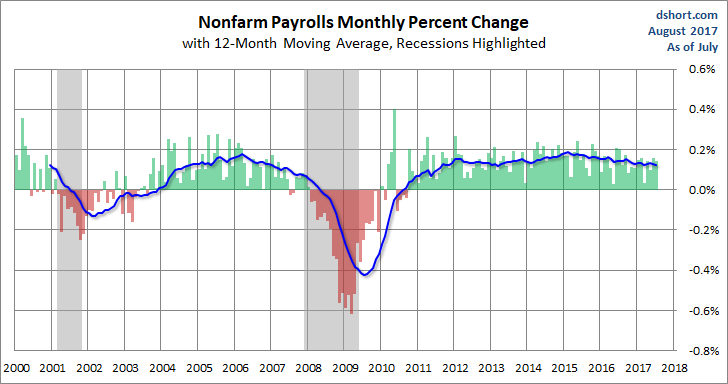 PAYEMS Monthly Change