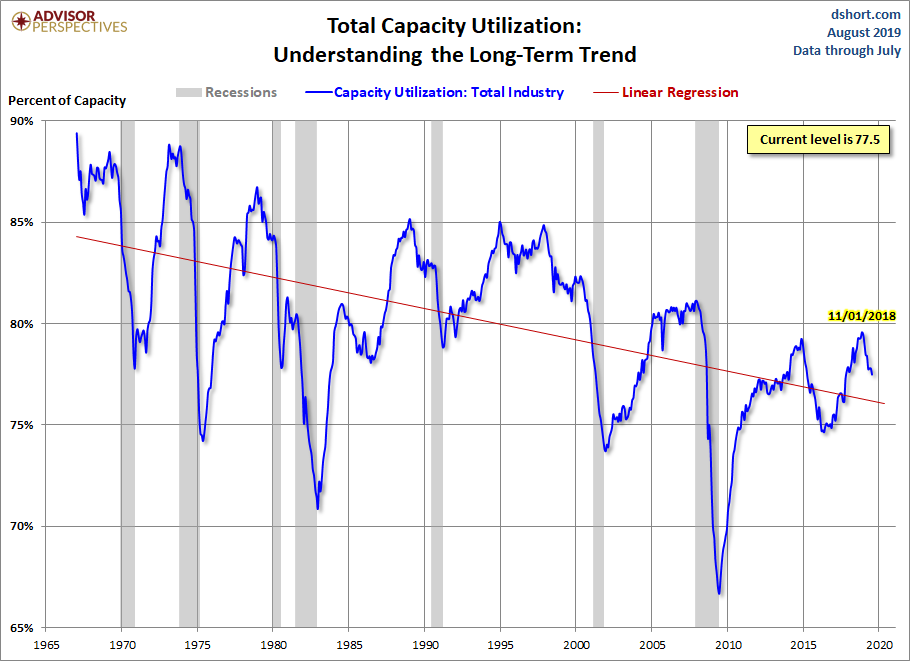Capacity Utilization