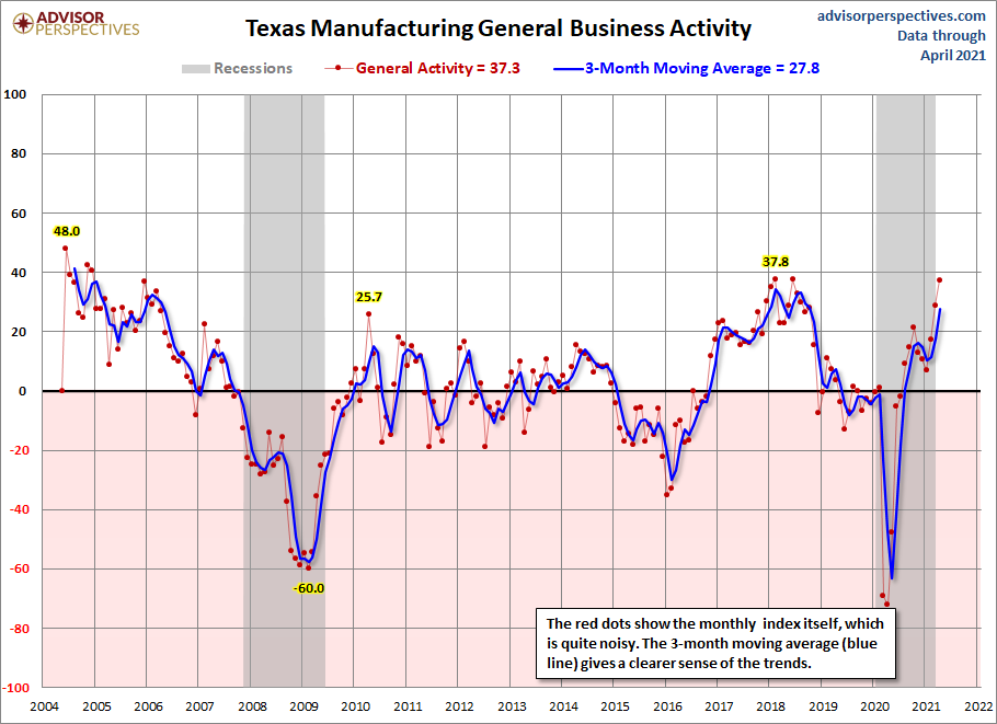 Dallas Fed Manufacturing