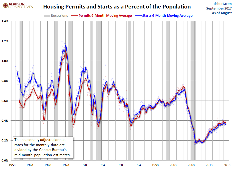 Housing Permits and Starts Population-Adjusted