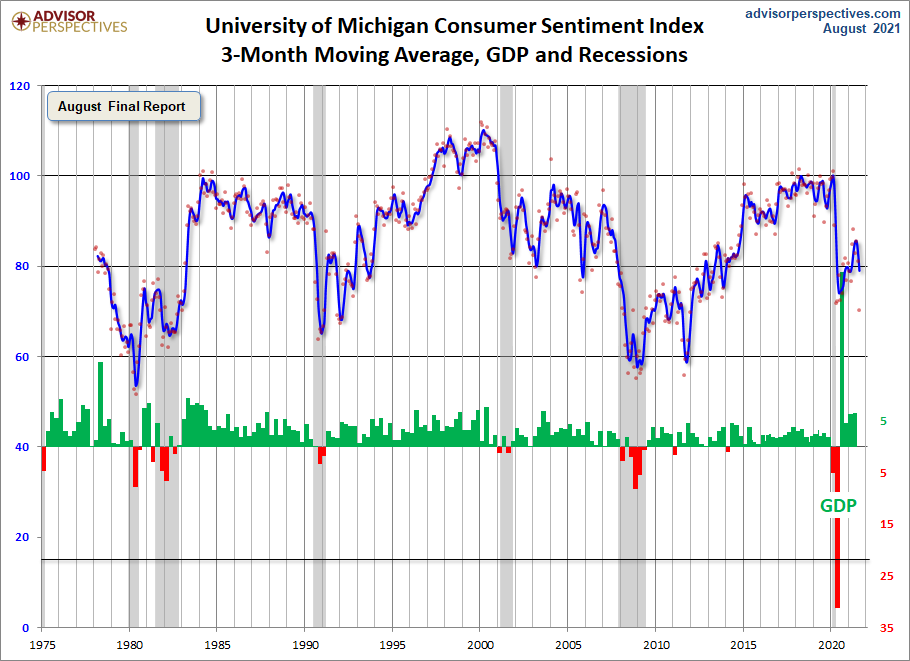3-Month Moving Average