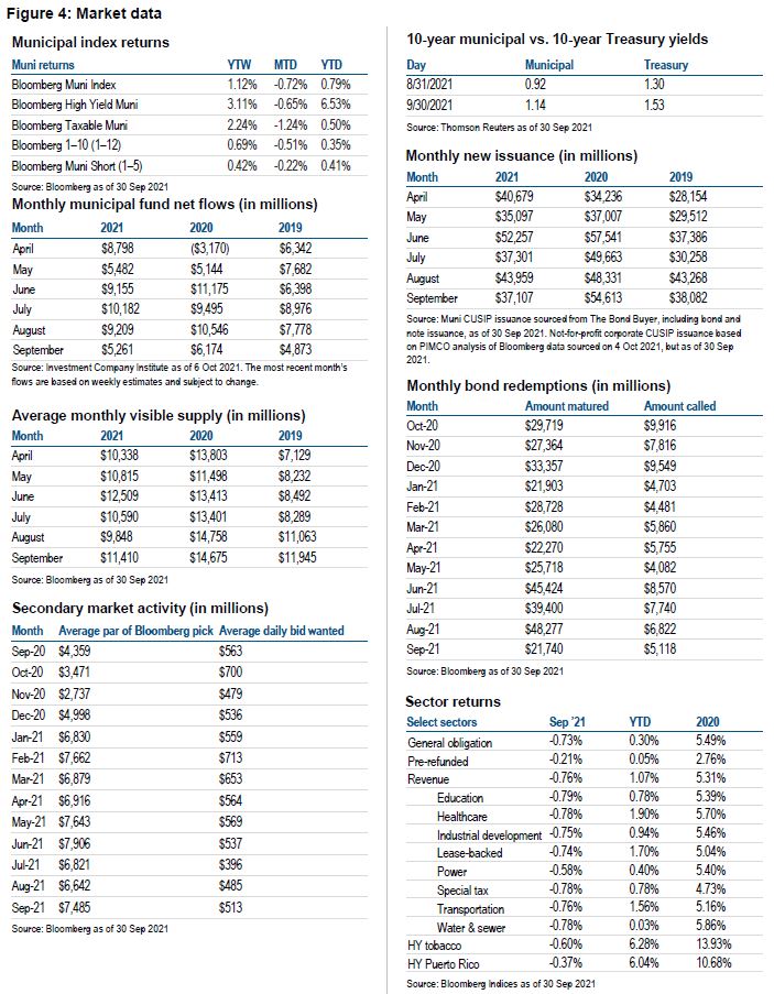 Monthly Municipal Market Update, September 2021 Monthly Municipal Market Update, September 2021