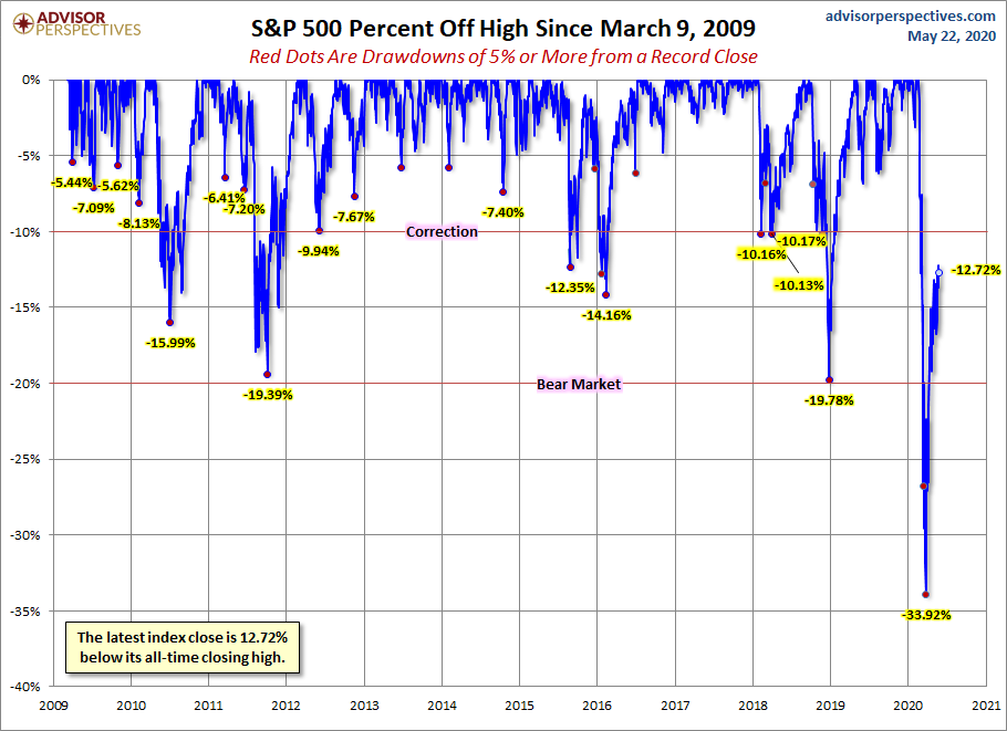 S&P 500 Drawdowns