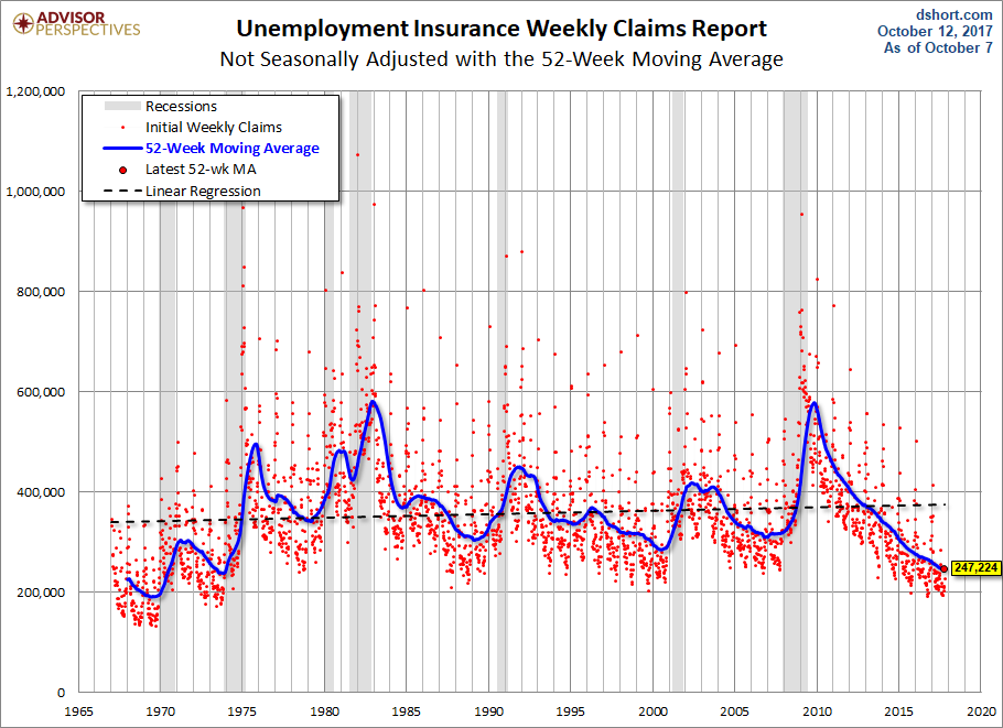 Nonseasonally Adjusted 52-week MA