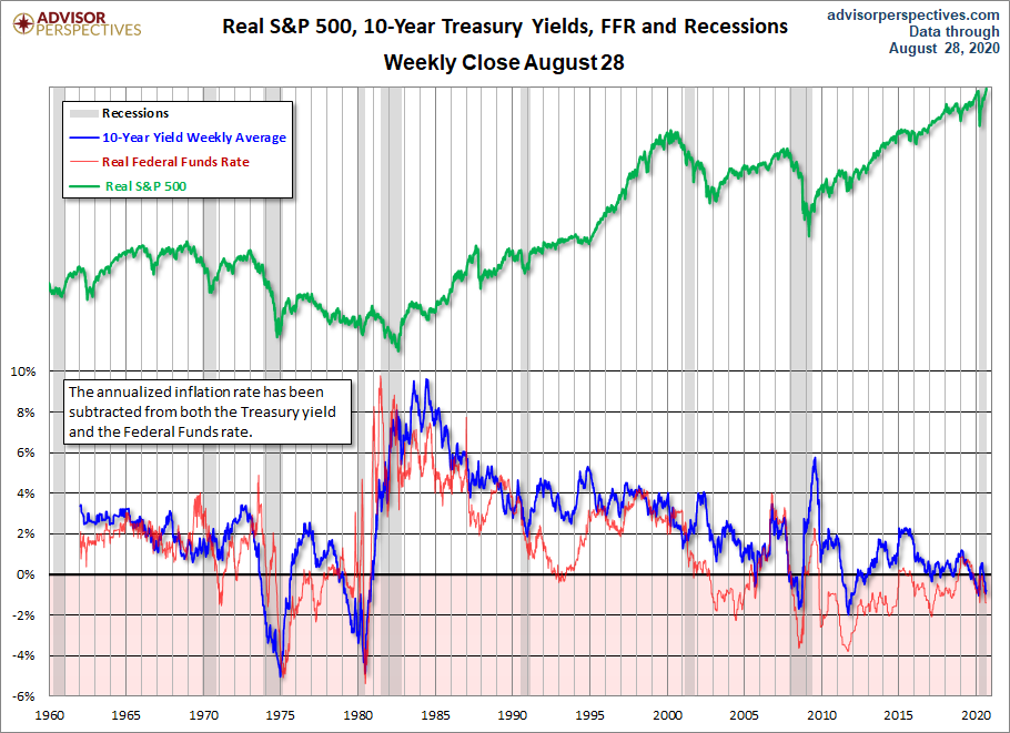 Real Yields