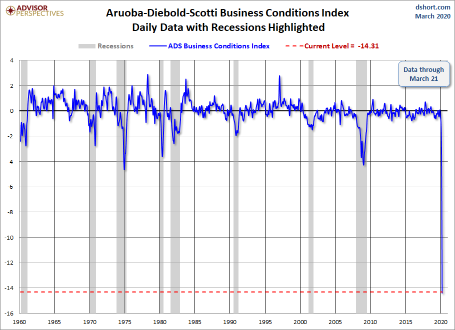 ADS Index Daily