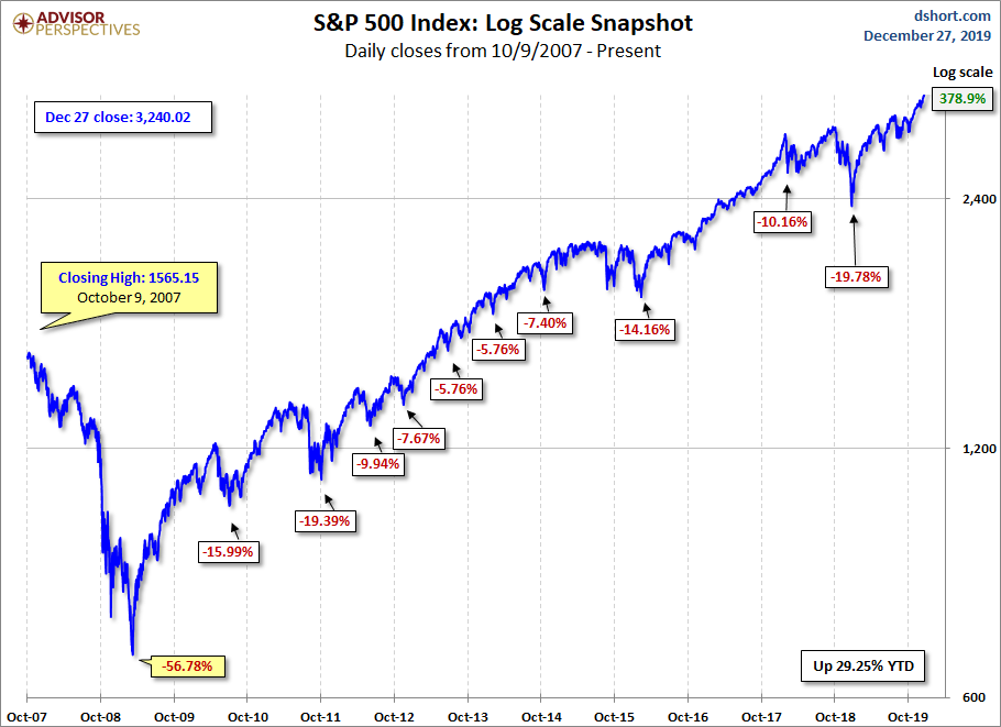 S&P 500 MAs
