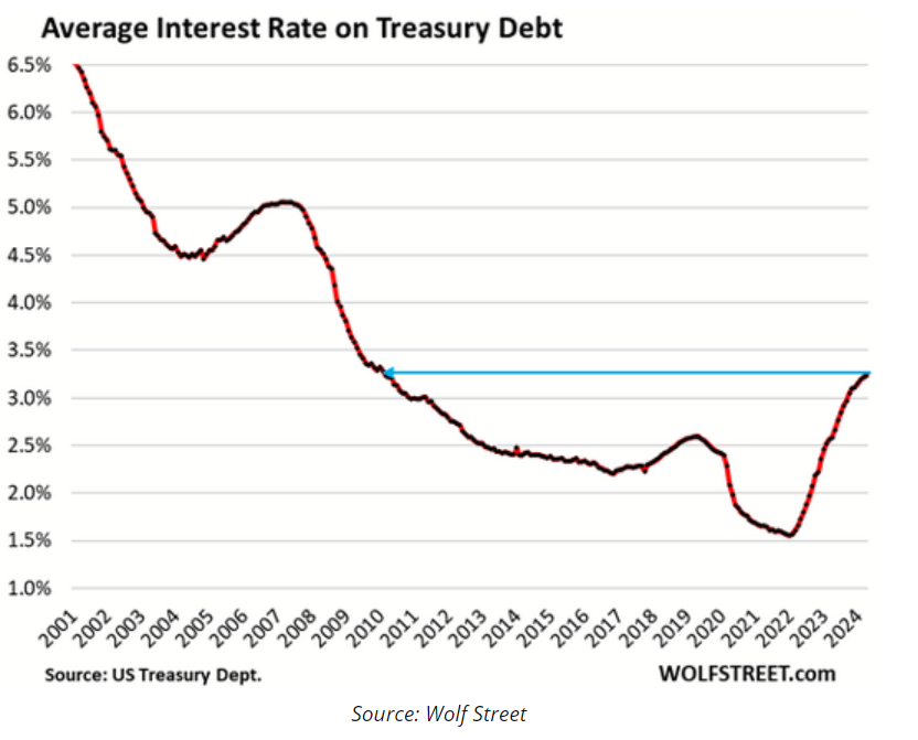 average interest rate