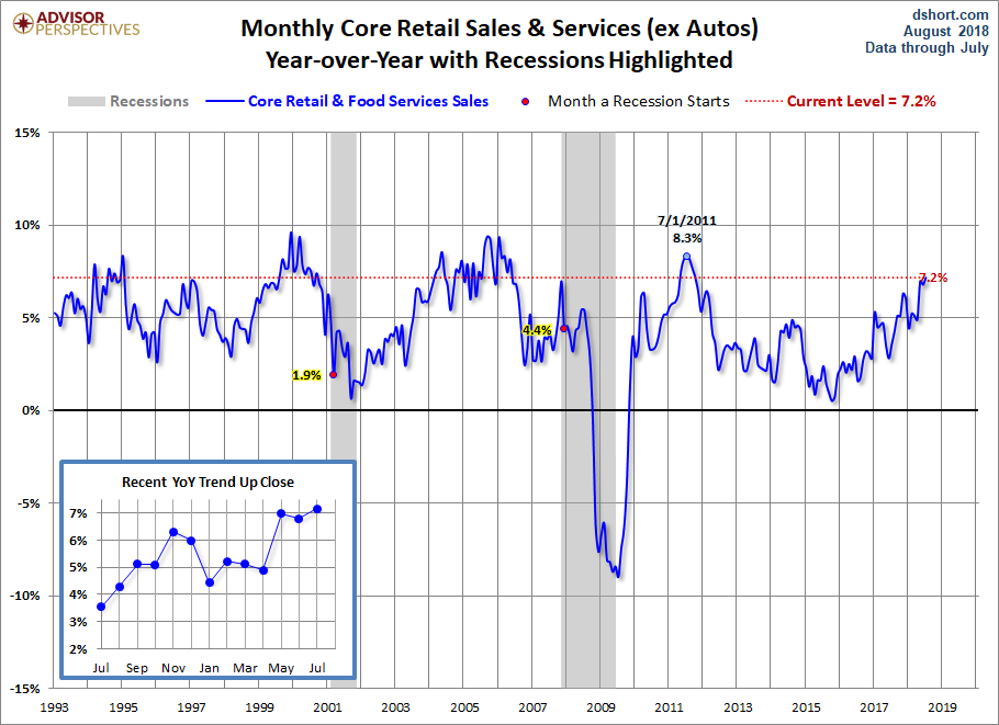 Core Retail Sales YoY