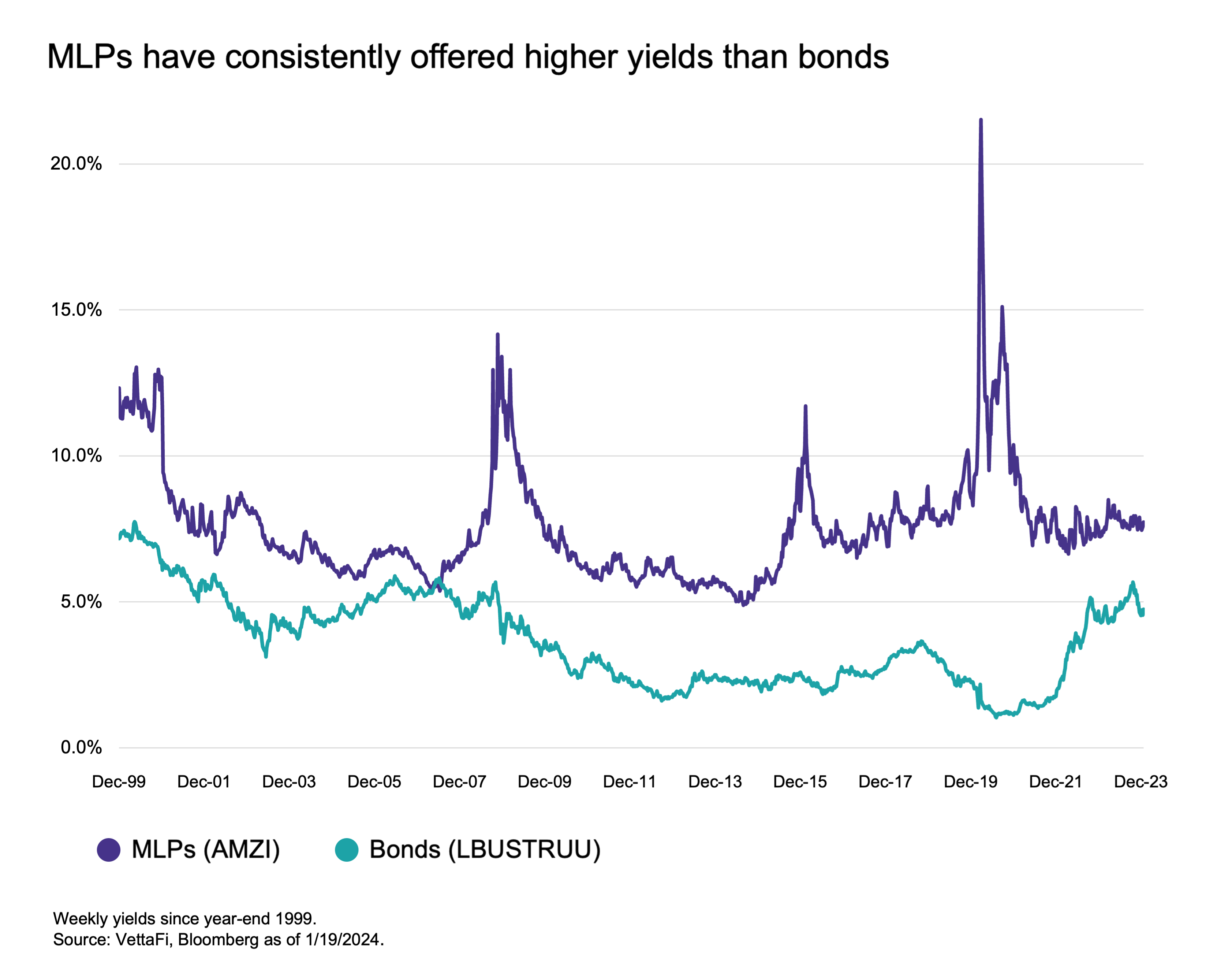 MLPs Have Consistently Offered Higher Yields Than Bonds