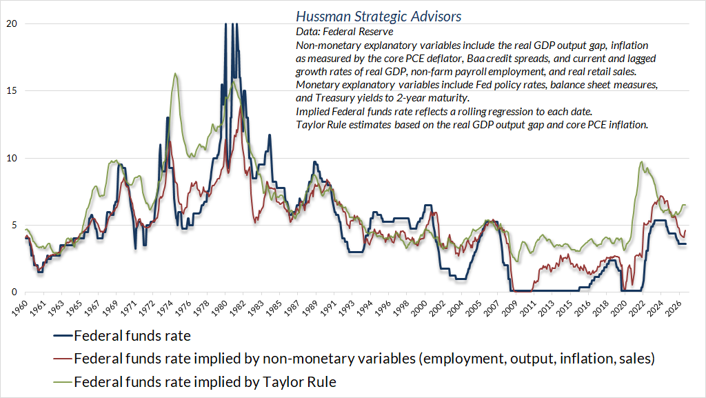 Federal funds rate versus systematic benchmarks (Hussman)