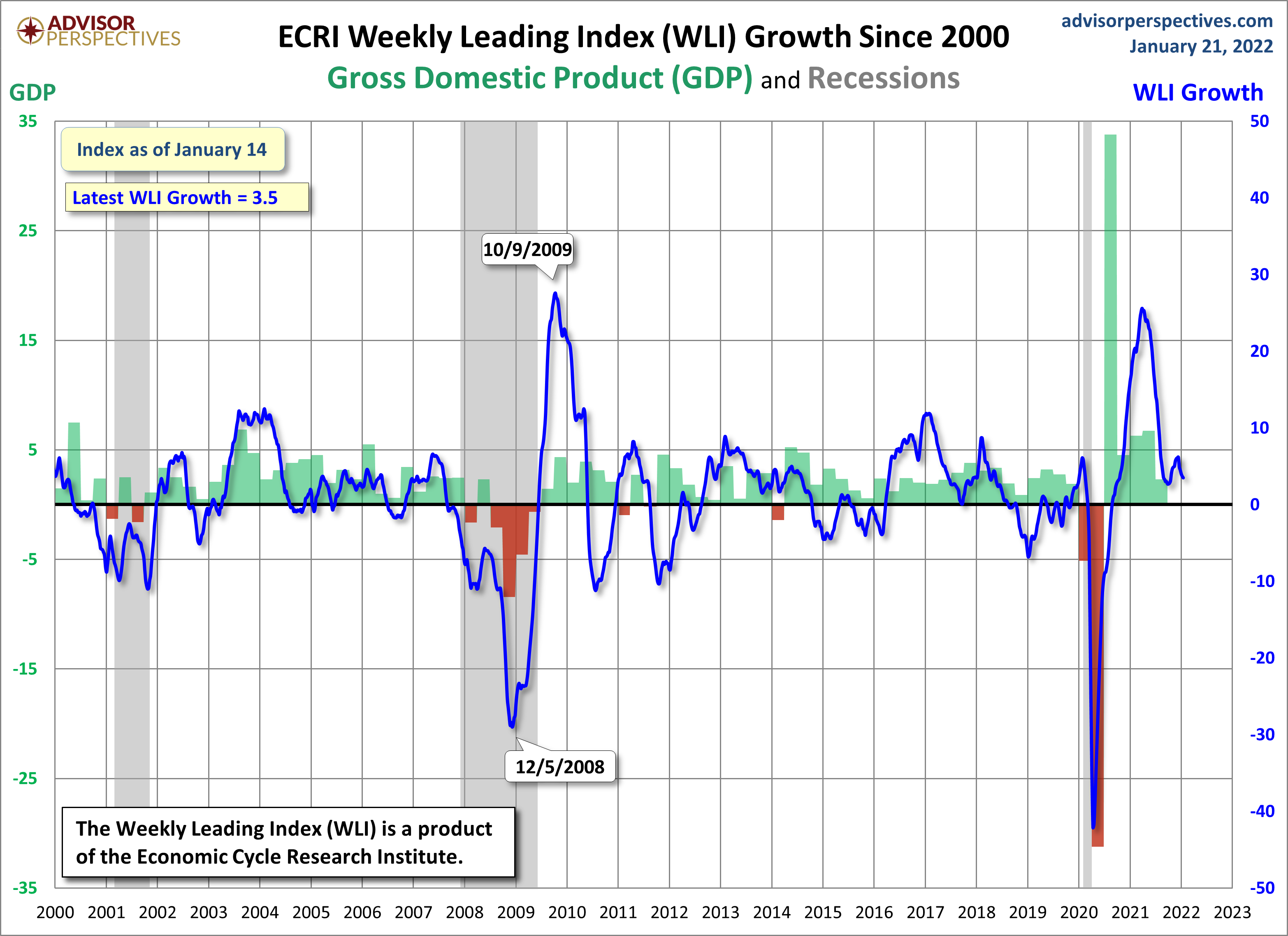 WLI Growth since 2000