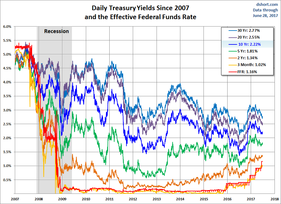 Treasury Yields since 2007