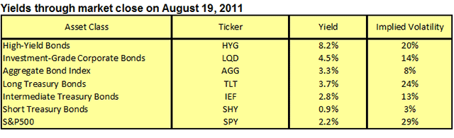 Yields through market close on Aug 19, 2011