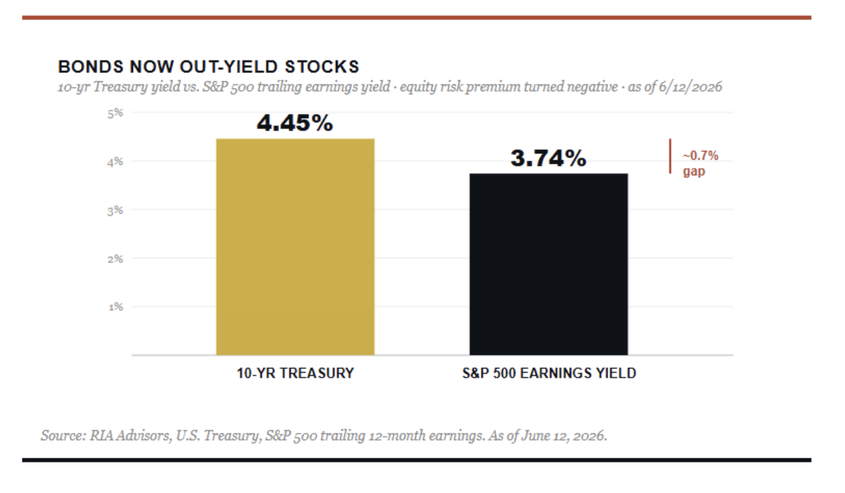 bonds now out-yield
