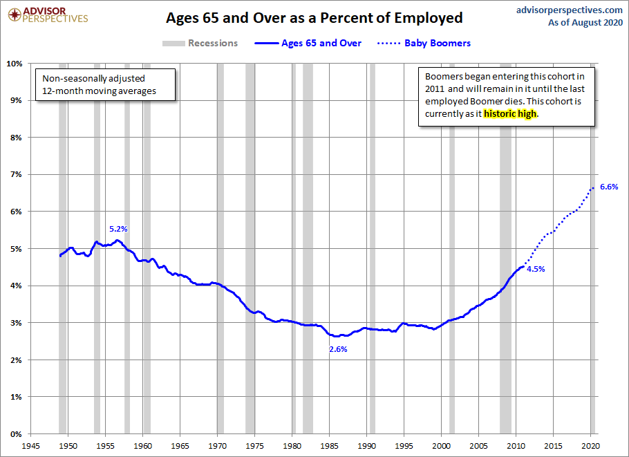Ages 65-Plus
