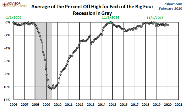 Average Since 2007