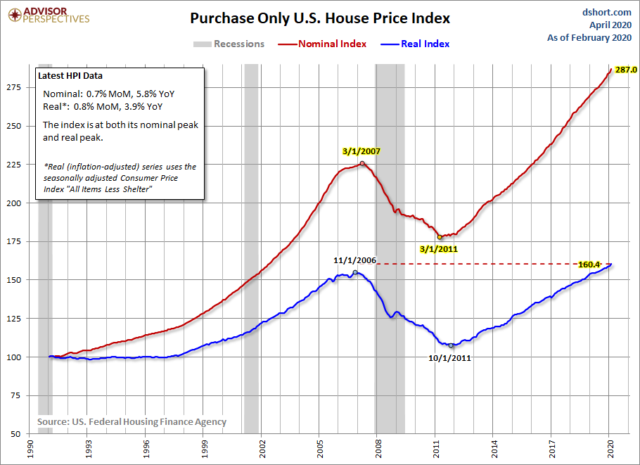 House Price Index