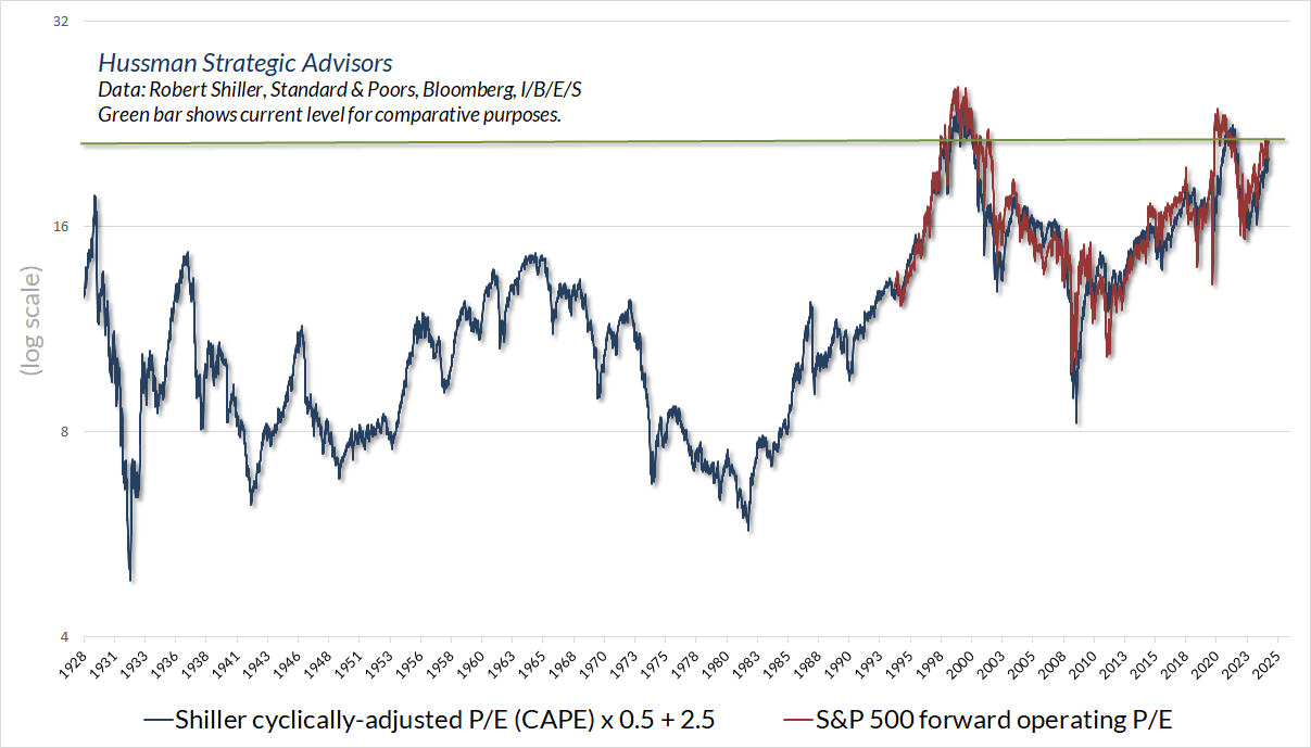 Comparing the forward PE with Robert Shiller’s cyclically-adjusted PE - CAPE