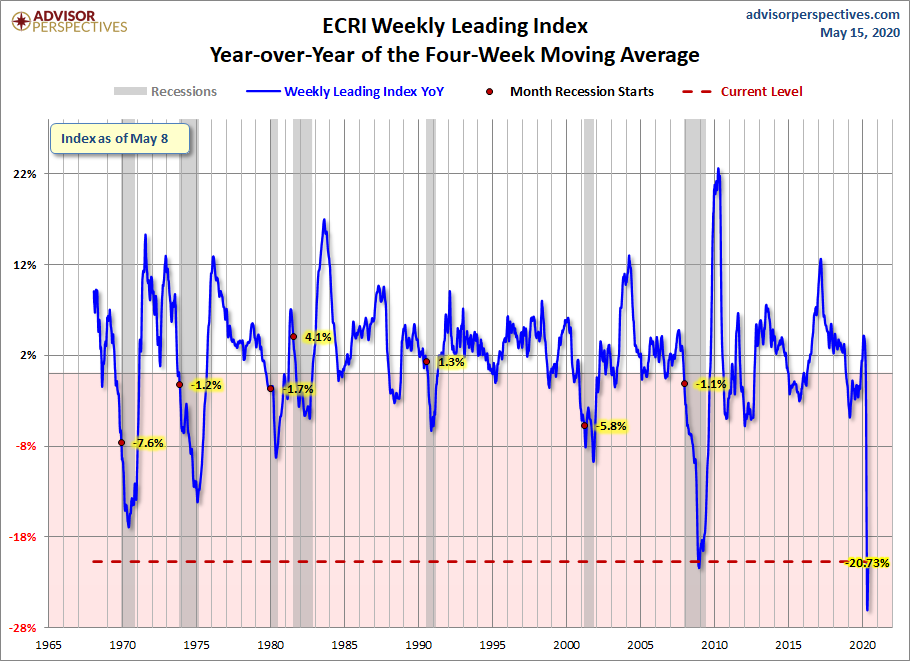 WLI Year-over-Year