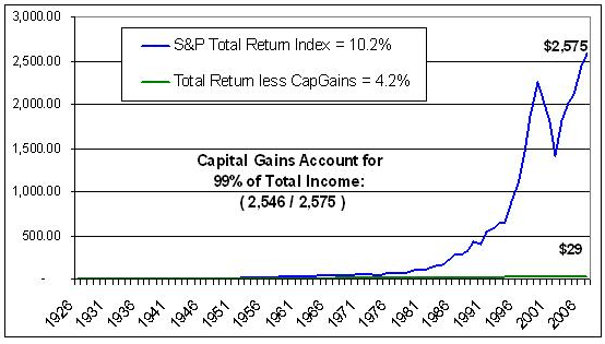 Capital Gains Accounts for 99% of Total Income