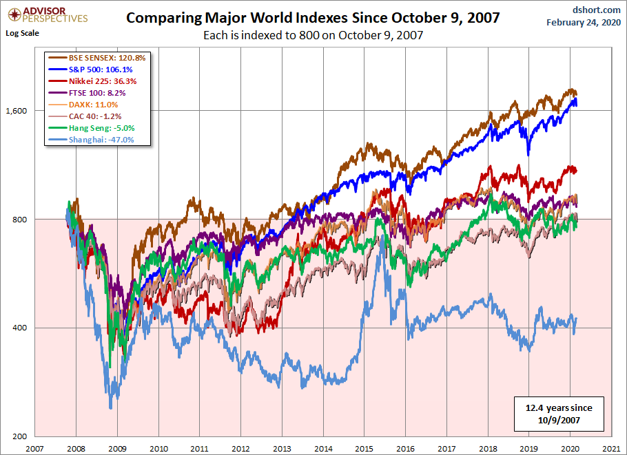 World Markets since October 2007
