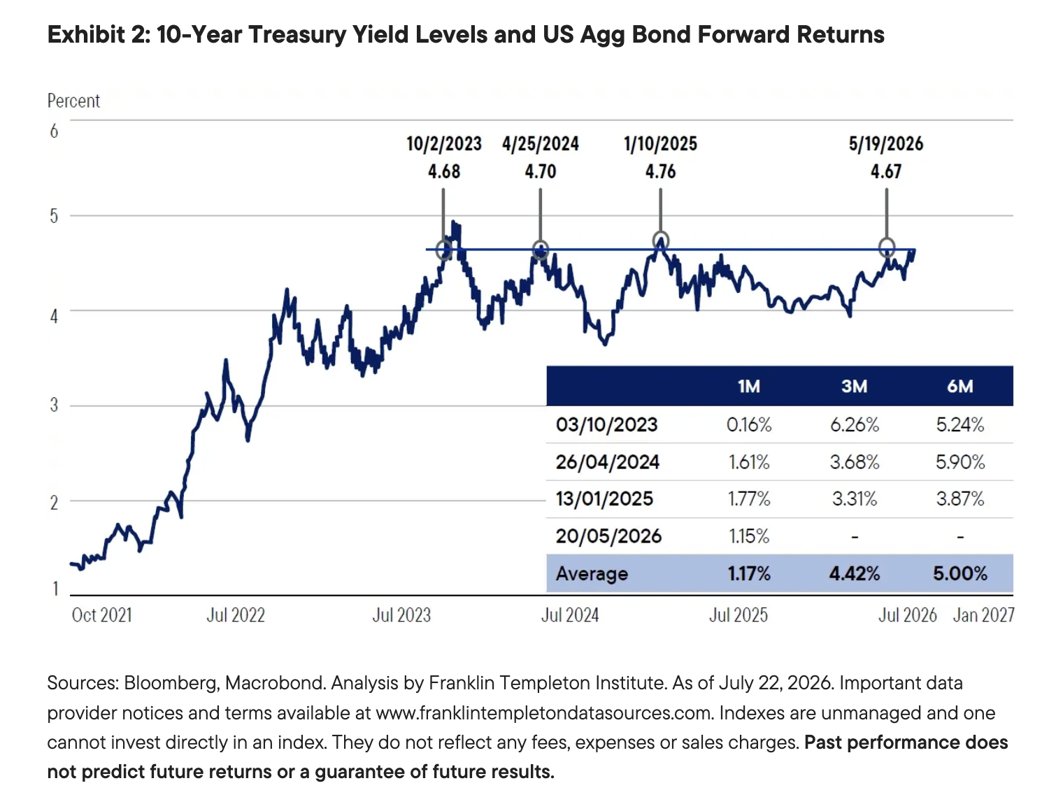Exhibit 2: 10-Year Treasury Yield Levels and US Agg Bond Forward Returns