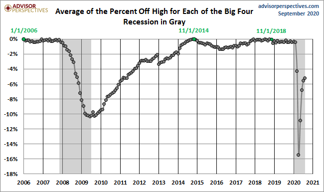 Average Since 2007