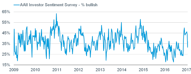 AAII Investor Sentiment Survey