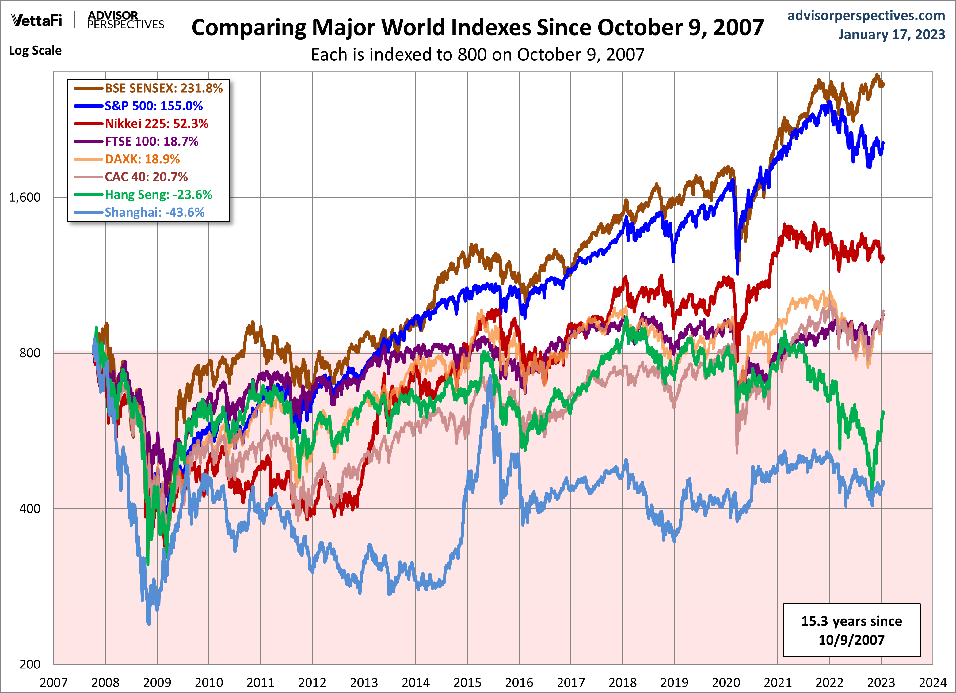 World Markets since October 2007