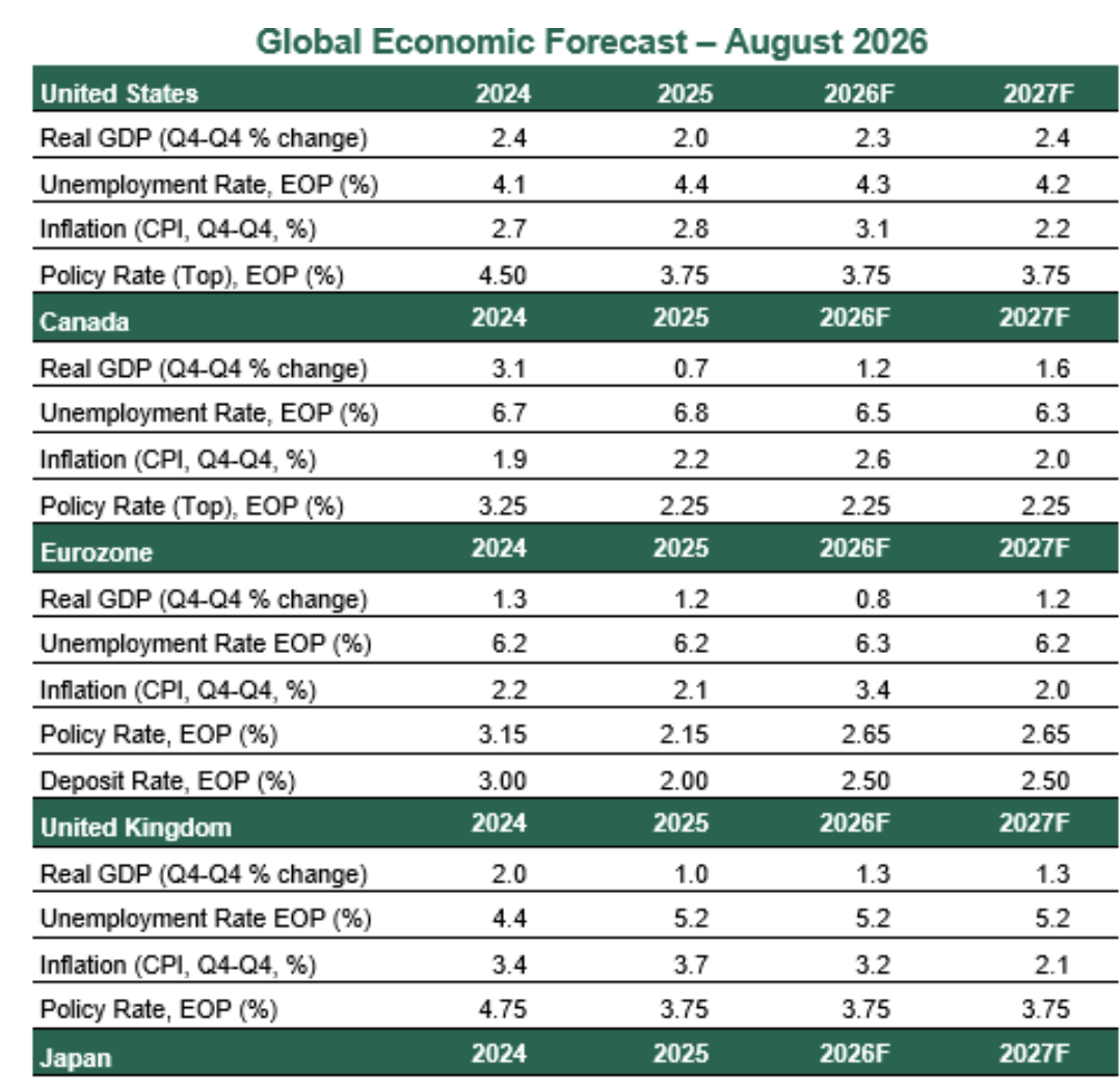 global-ecomnomic-forecast