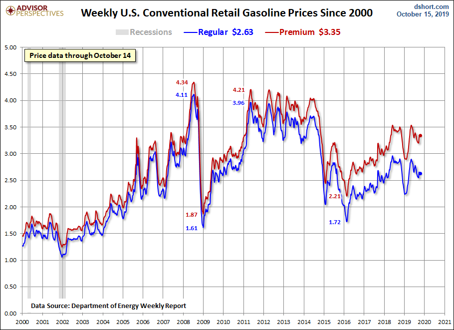 Weekly Gas Prices Since 2000